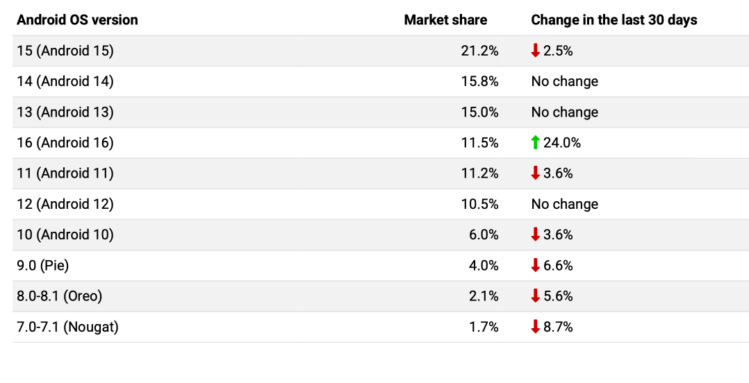 Android OS market share table