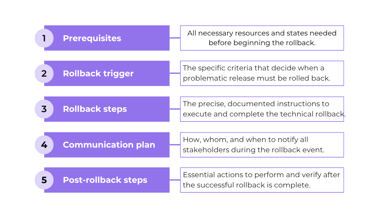 Key rollback plan steps and communication stages infographic