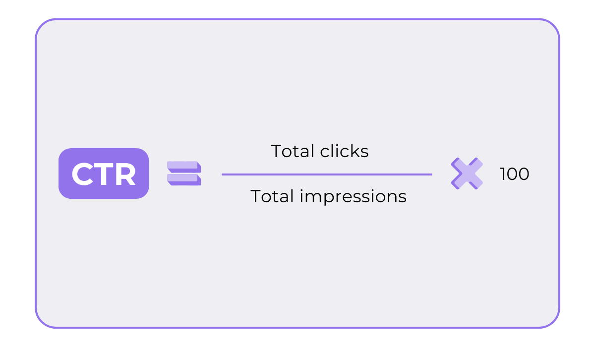 CTR formula showing clicks divided by impressions multiplied by 100
