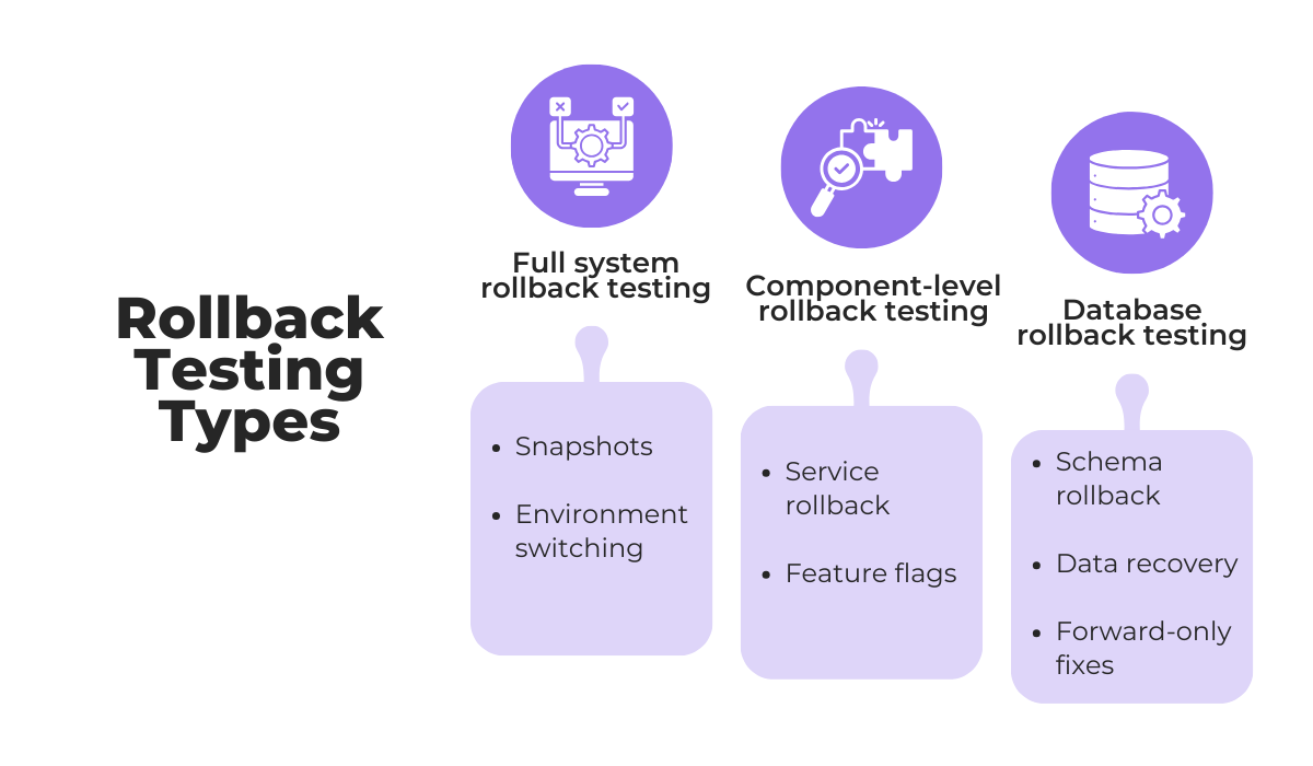 Rollback testing types showing full system, component and database infographic