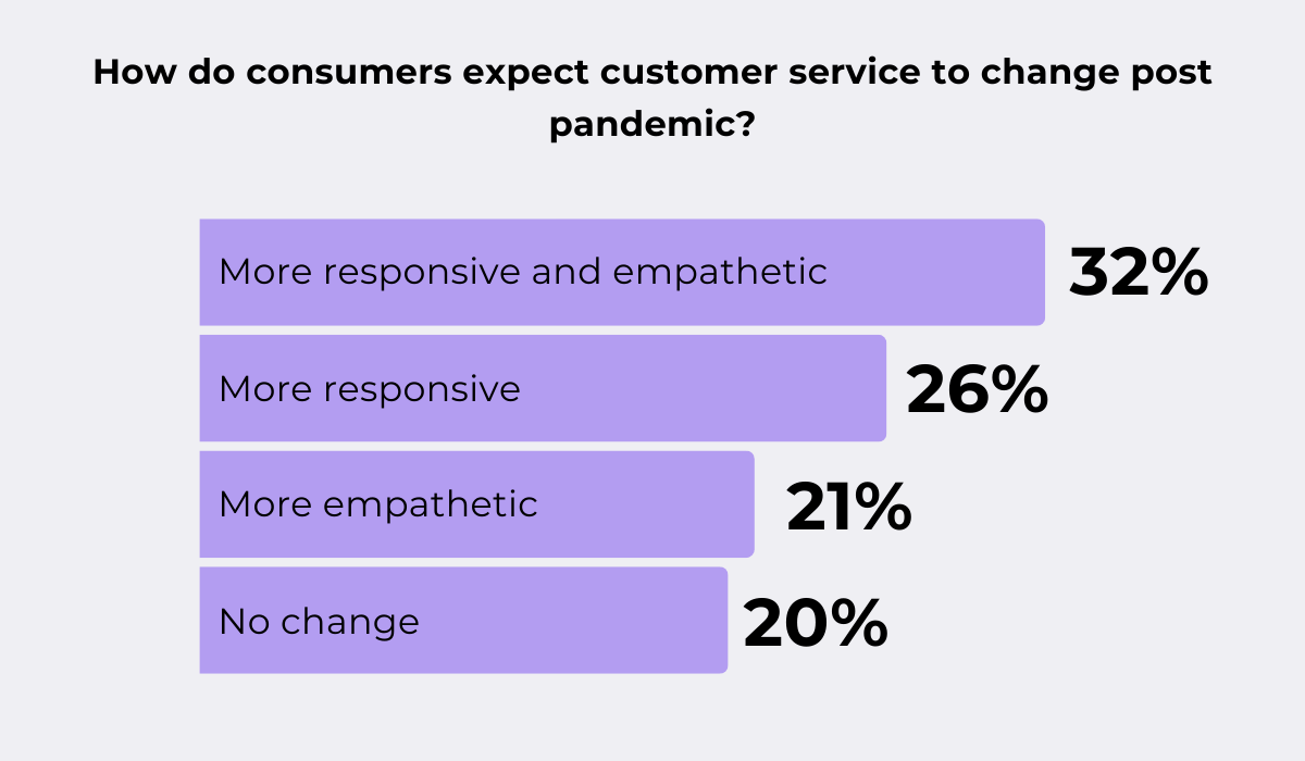 How consumers expect customer service to change after the pandemic chart