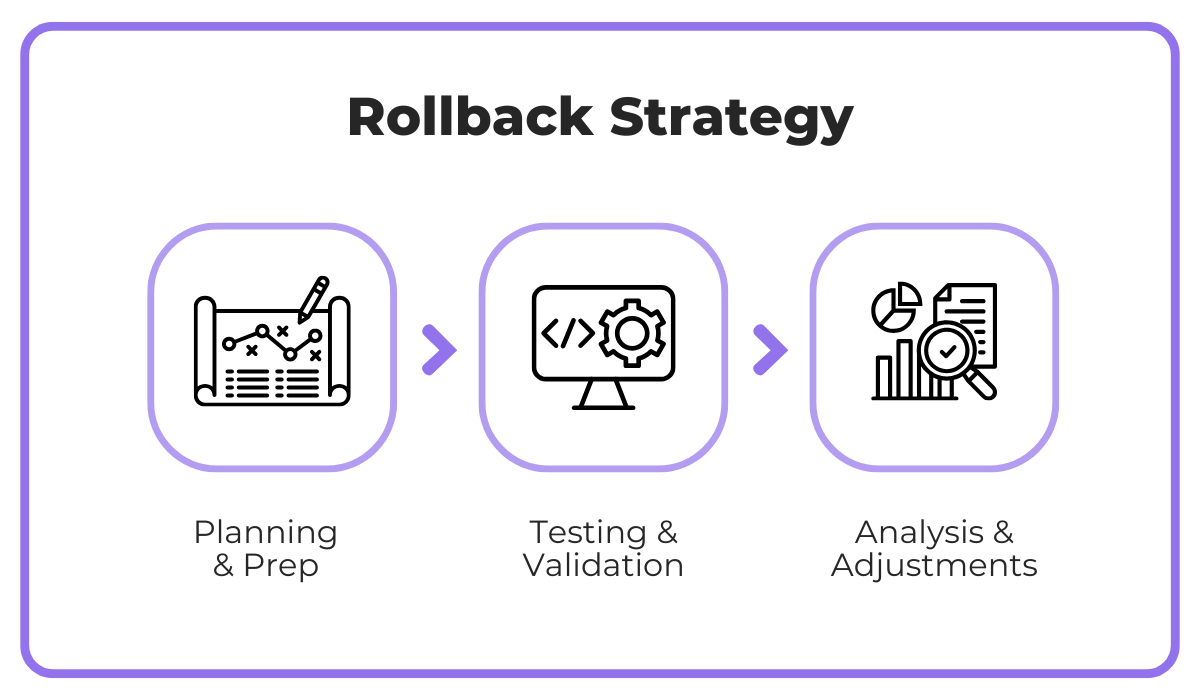 Rollback strategy from planning to validation diagram