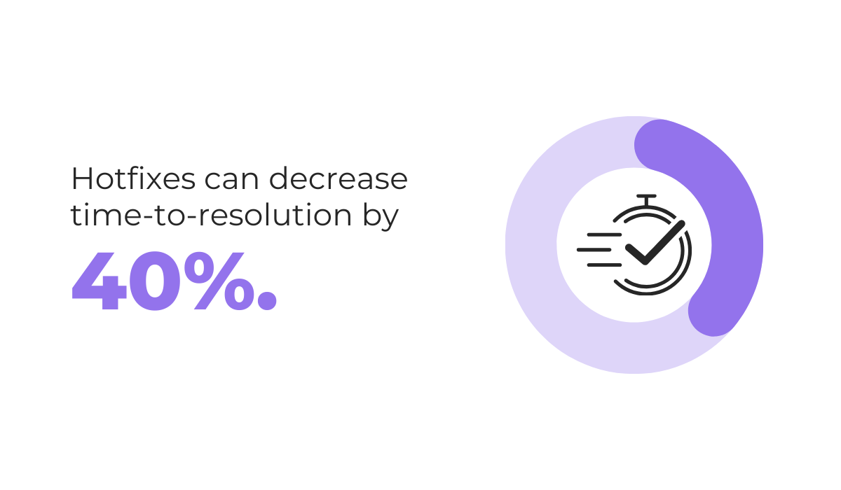 Hotfixes reducing time to resolution by 40% graphic