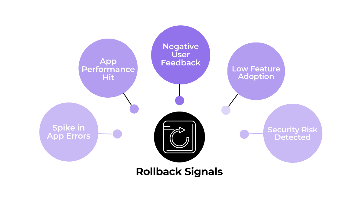 Feature flags and user rollout diagram