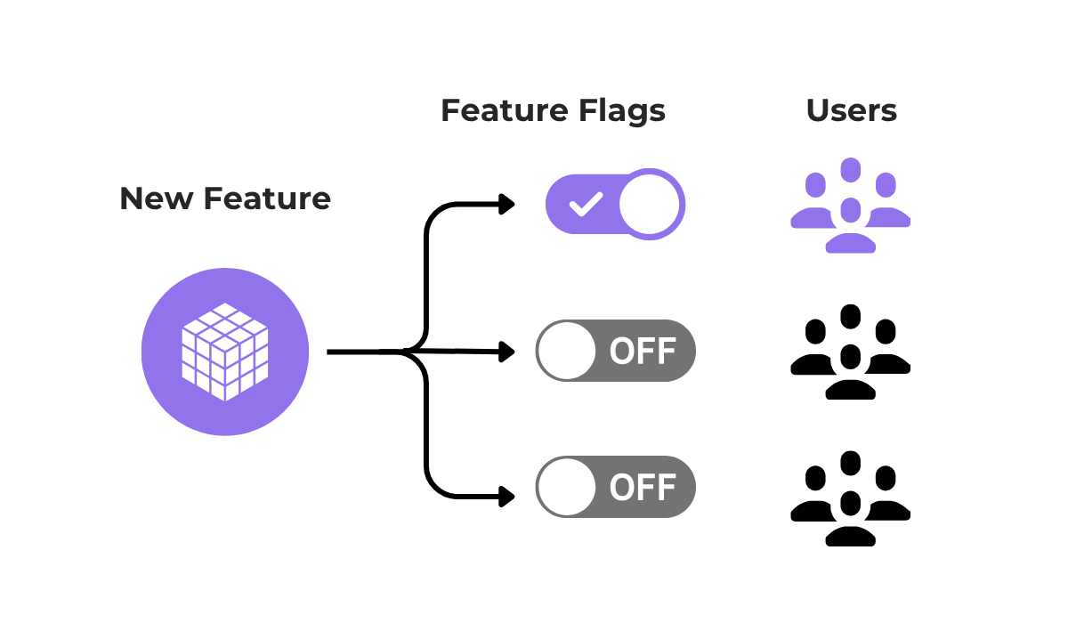 Feature flags controlling new feature rollout to users diagram