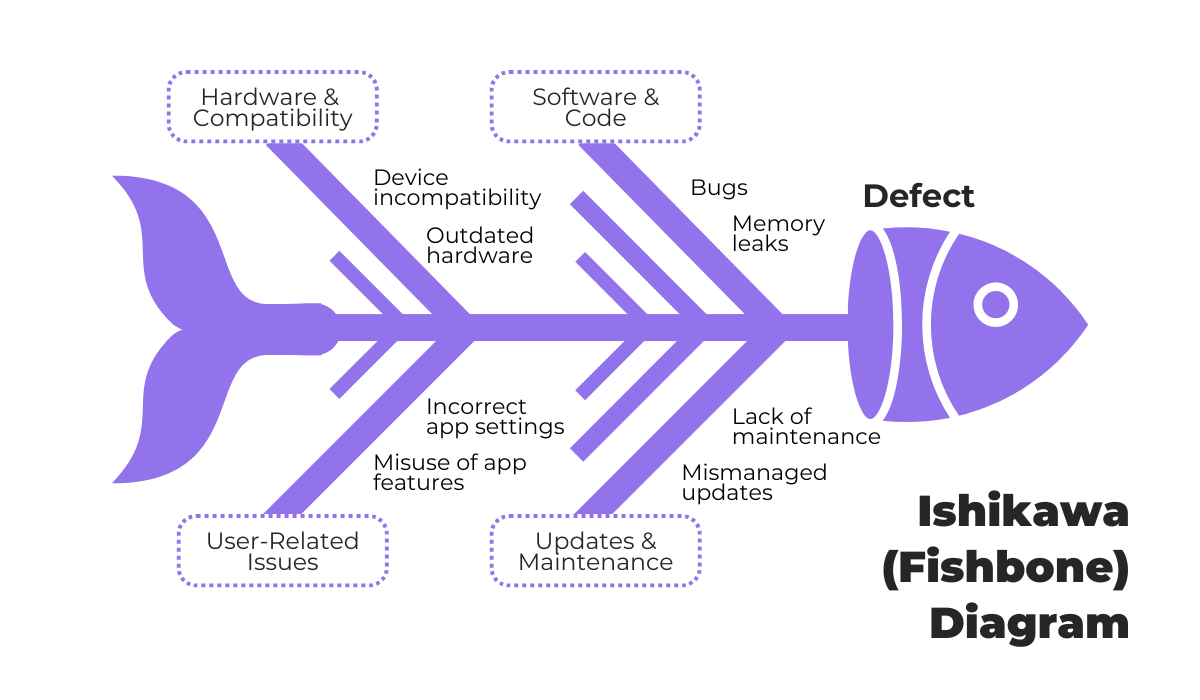 Ishikawa fishbone diagram showing root causes of software defects