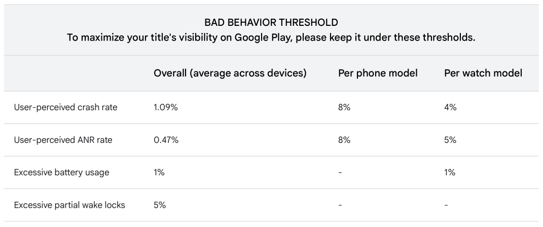 Google Play crash and ANR performance thresholds table