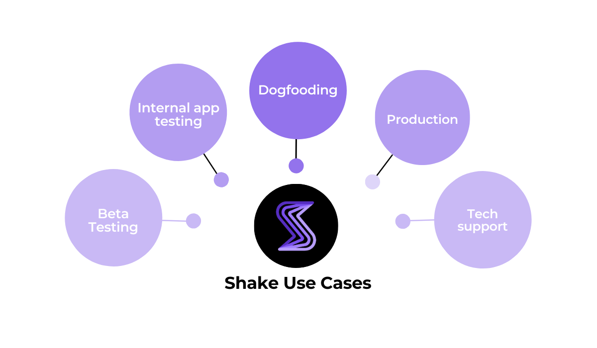 Shake use cases like beta testing and production diagram
