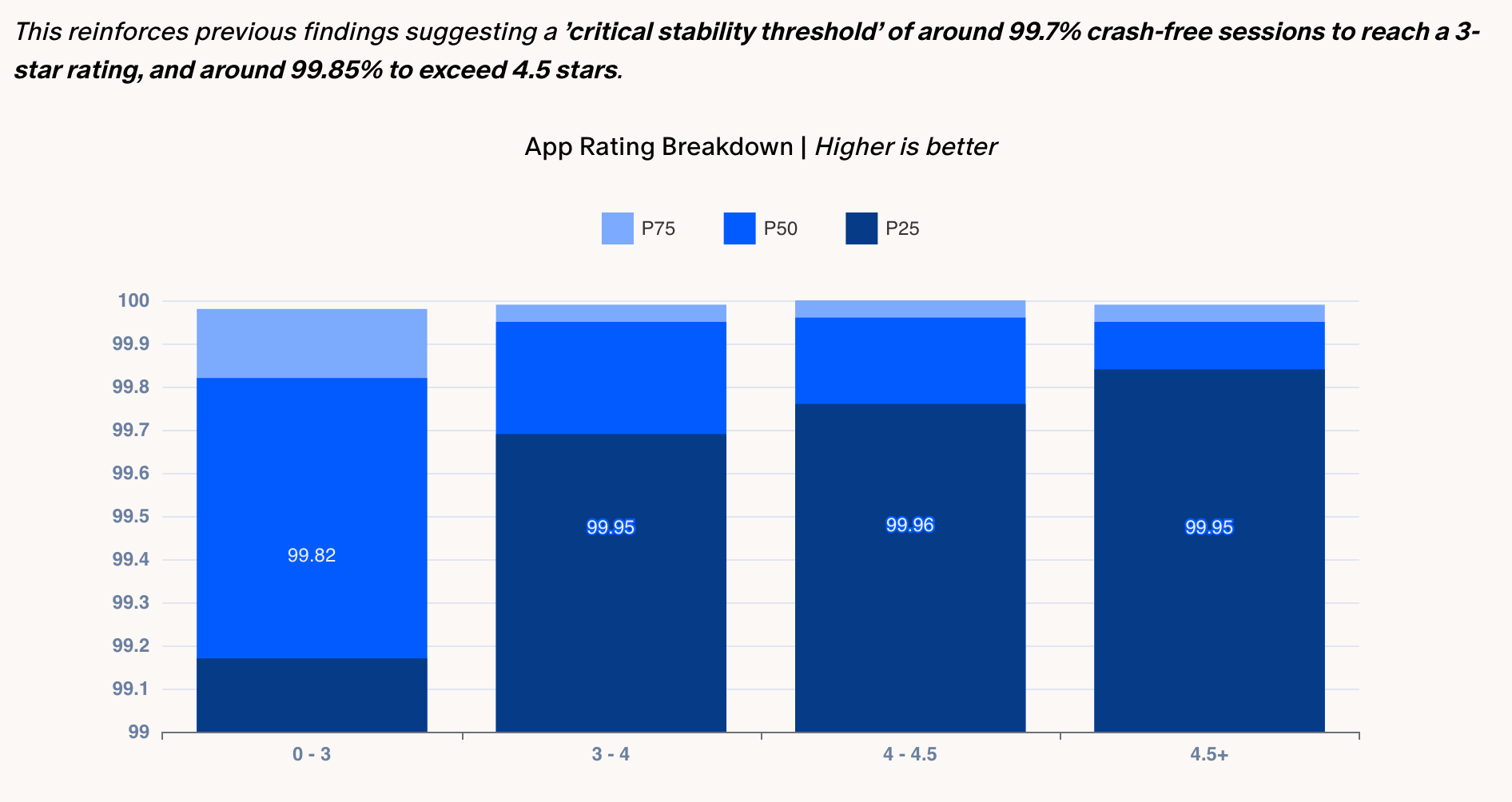 App rating stability threshold chart