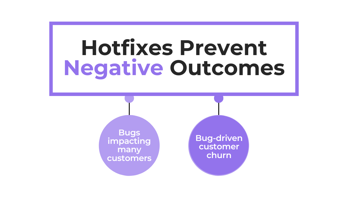 Hotfix prevents negative outcomes diagram