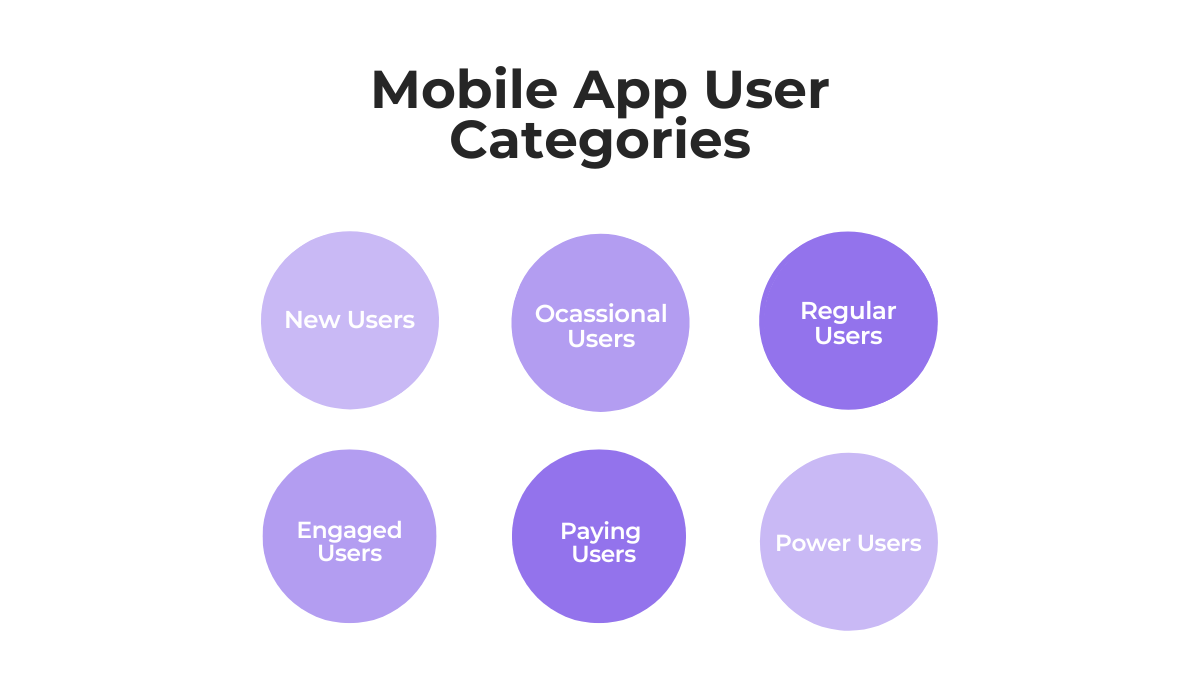 Mobile app user categories from new to power users diagram