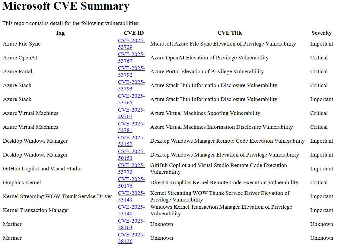 Microsoft CVE summary table listing Azure and Windows vulnerabilities