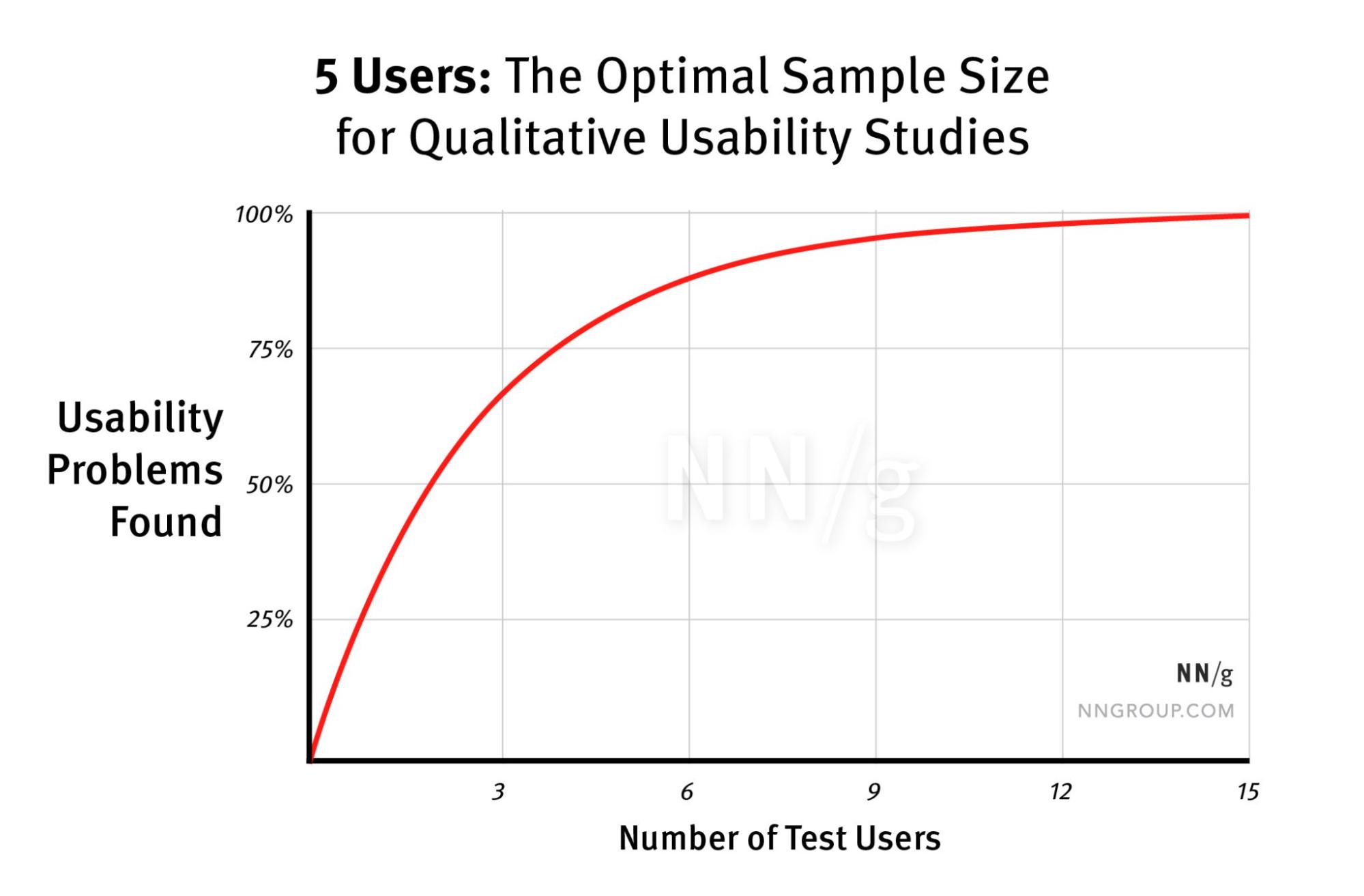 How usability problems increase as more users are tested graph