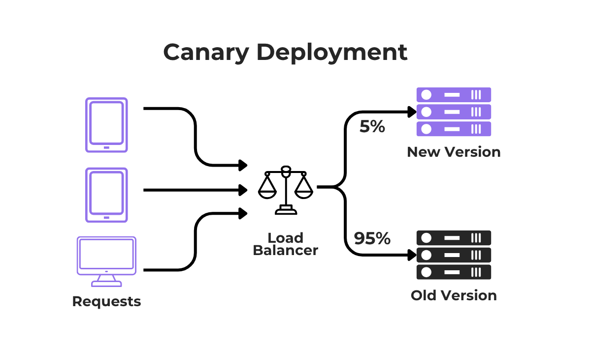 Canary deployment routing 5% traffic to new version diagram