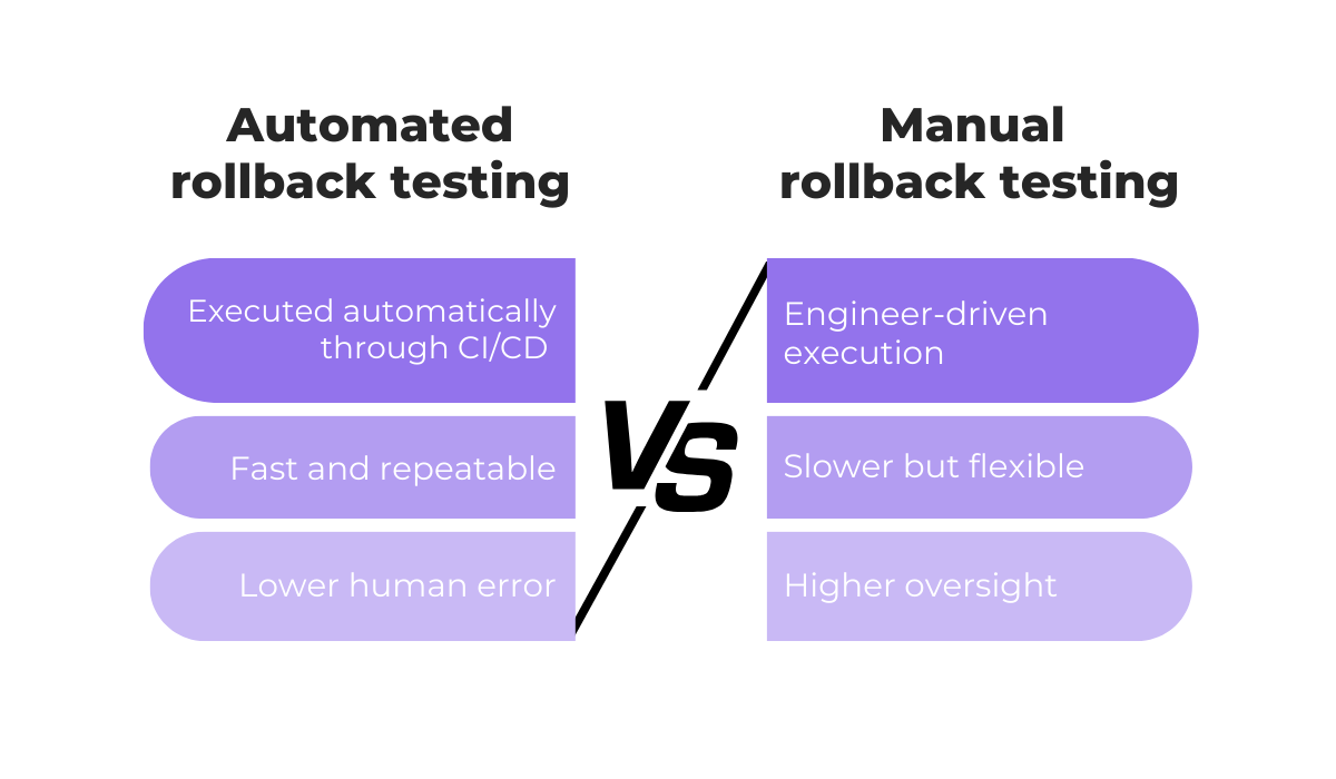 Automated vs manual rollback testing