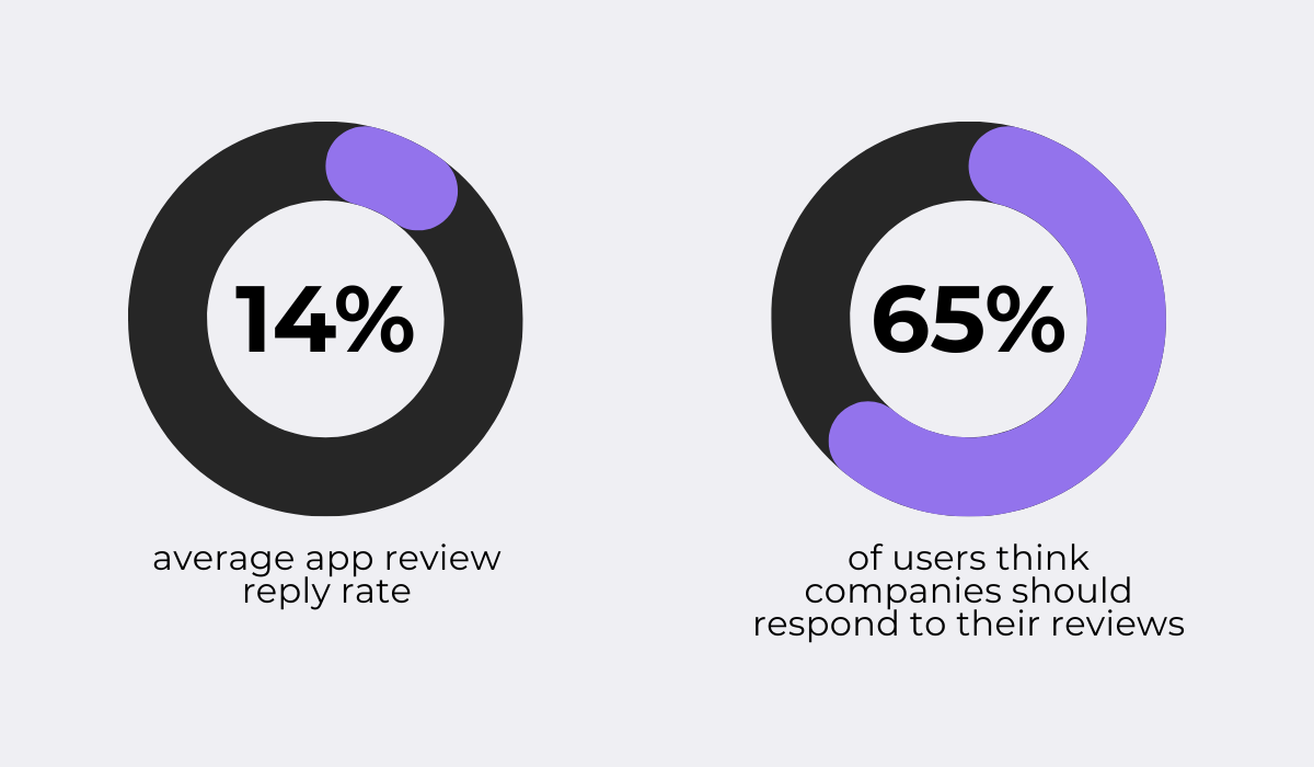 2025 App Reputation Benchmarks report statistic pie chart