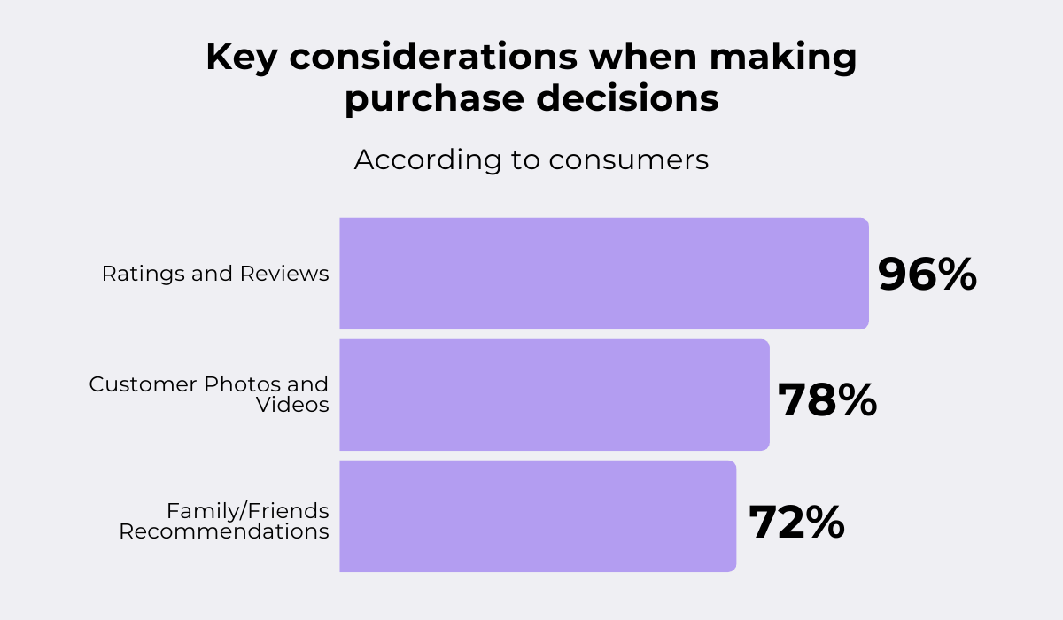 Ratings and reviews influence 96% of purchase decisions along with photos and recommendations bar chart