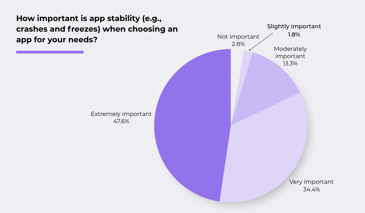 How important app stability is when choosing an app, with majority rating it very or extremely important chart