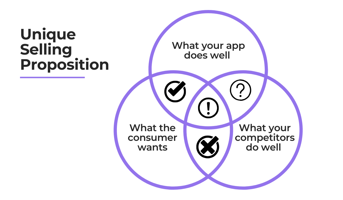 Unique selling proposition showing overlap between user needs app strengths and competitor offerings diagram