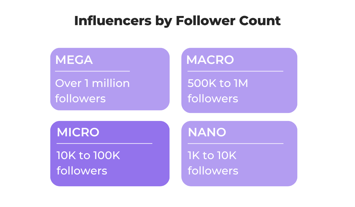 Influencer categories by follower count including mega macro micro and nano influencers