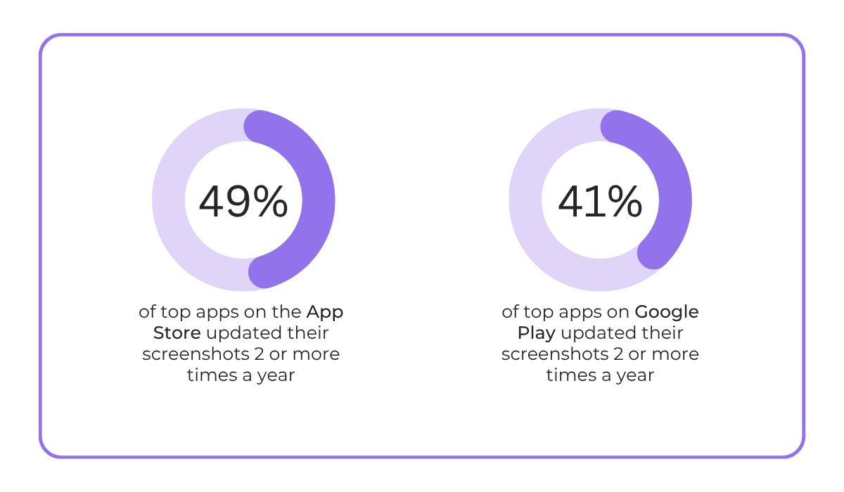 How often top apps update screenshots on App Store and Google Play annually pie chart statistic