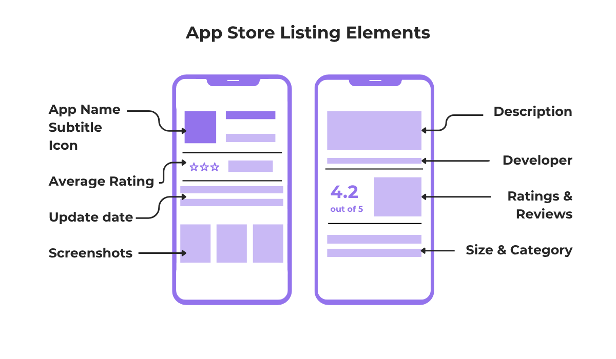 App store listing elements including app name icon ratings screenshots description and category