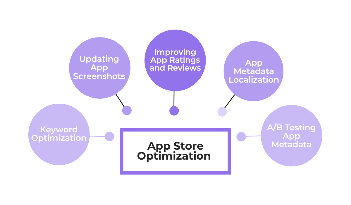 Key app store optimization elements like keywords ratings screenshots and localization diagram