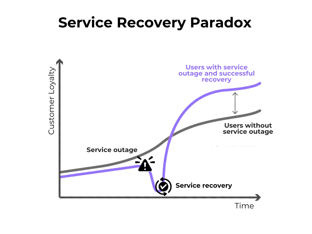 Graph illustrating service recovery paradox where resolved issues increase customer loyalty over time