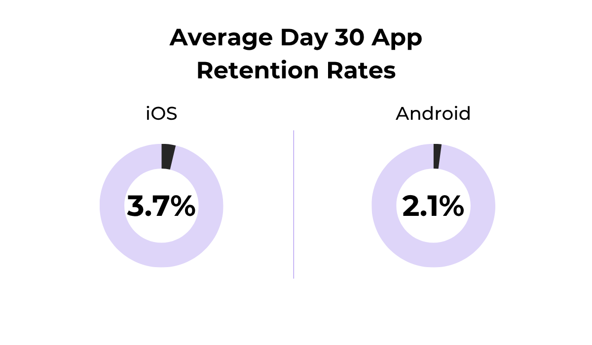 Average day 30 app retention rates for iOS and Android users chart