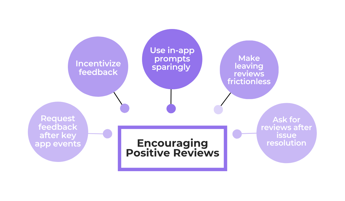 Strategies for encouraging positive reviews including prompts incentives and feedback requests diagram