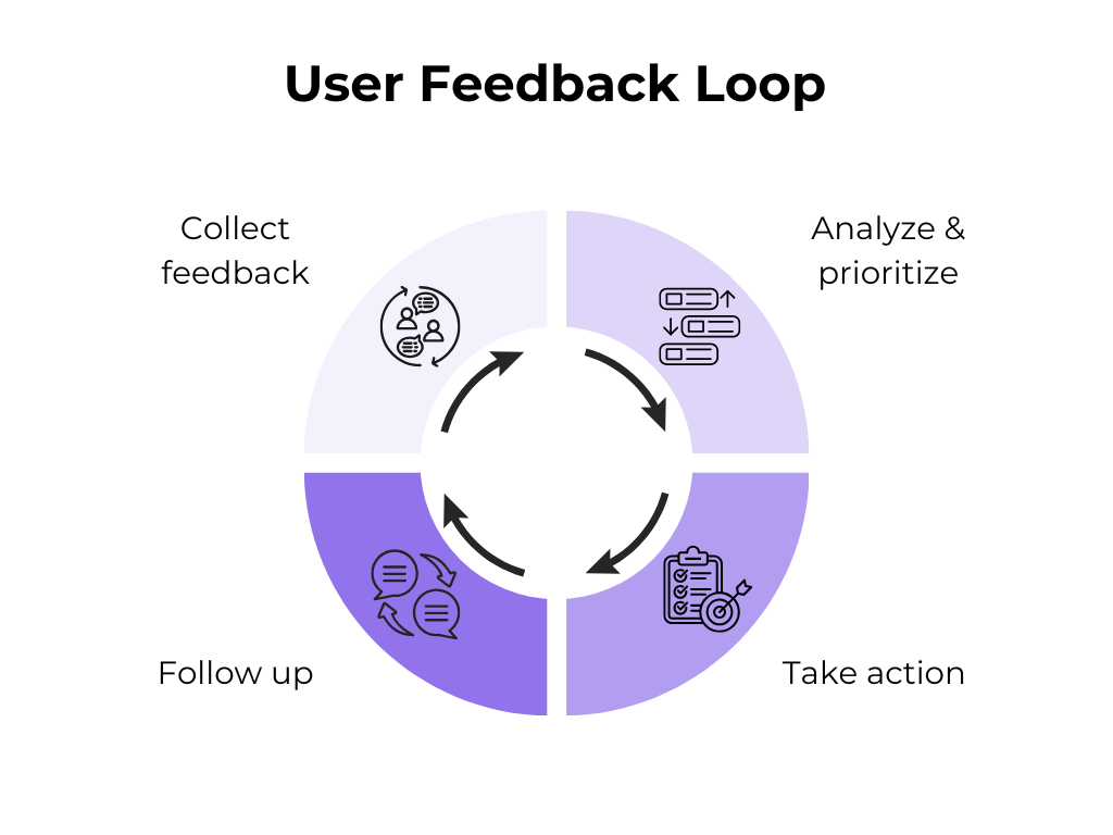 User feedback loop including collecting analyzing acting and following up on feedback diagram