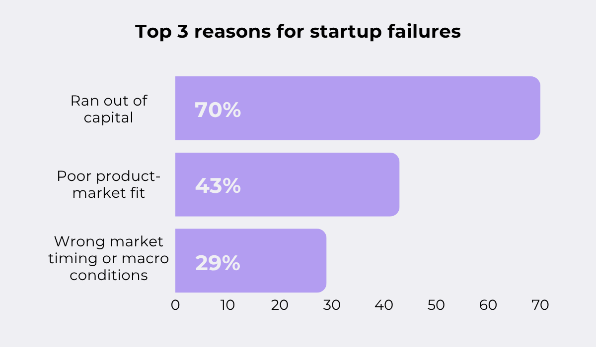 Top startup failure reasons including lack of capital poor product market fit and timing bar chart