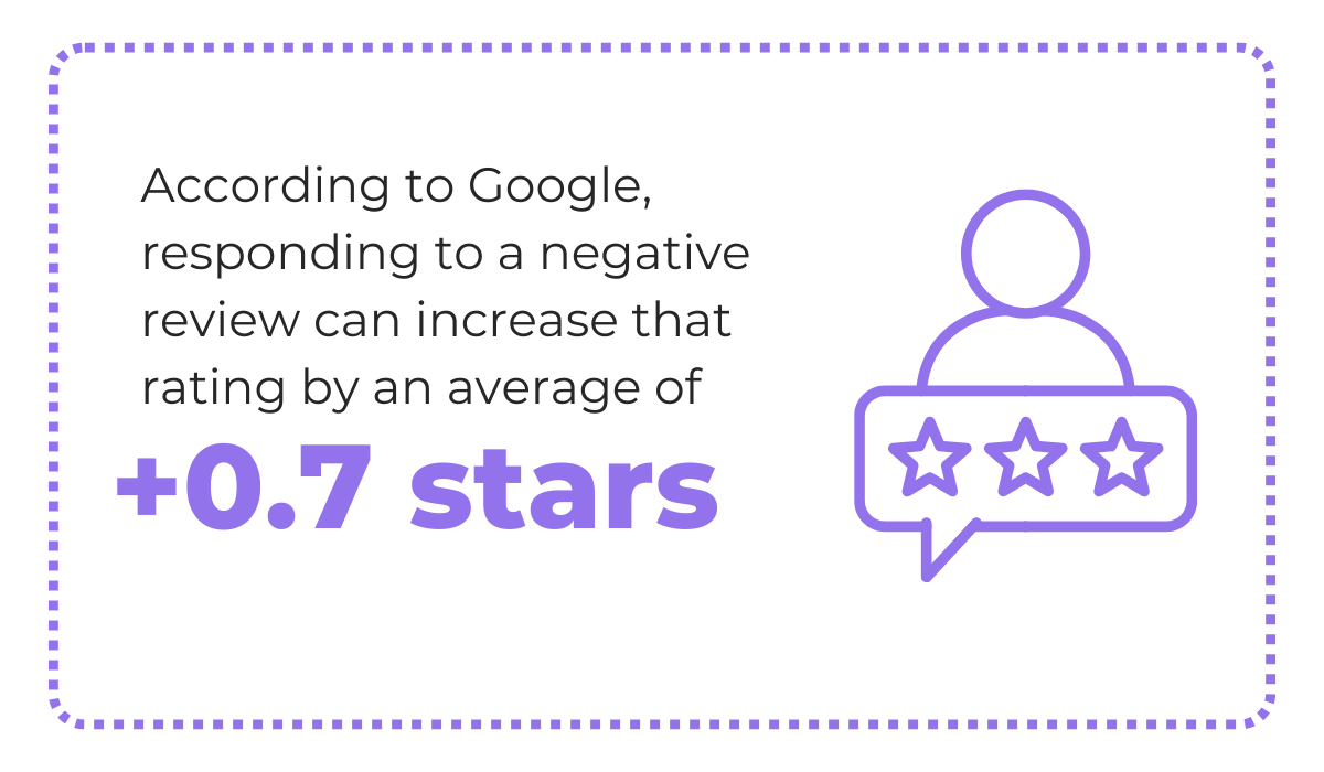 Statistic showing that responding to negative reviews can increase app rating by 0.7 stars