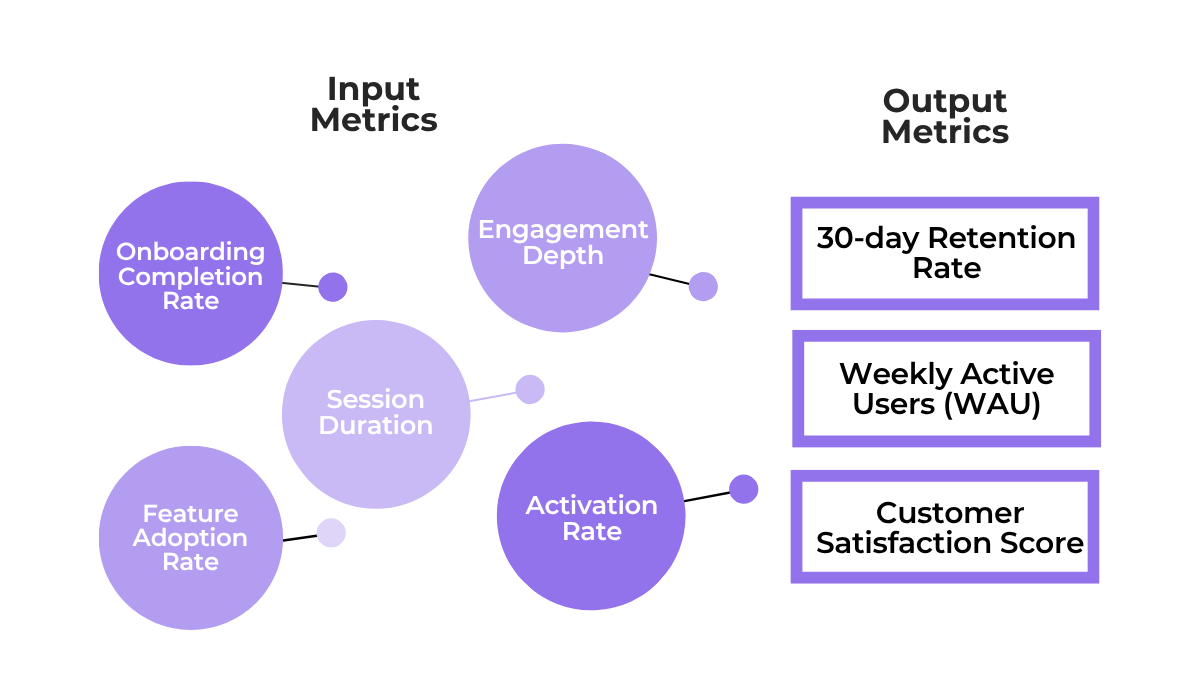 Product metrics showing input metrics like activation and engagement and output metrics like retention and WAU diagram