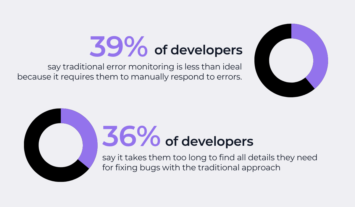 Developers reporting challenges with traditional bug monitoring and error response workflows