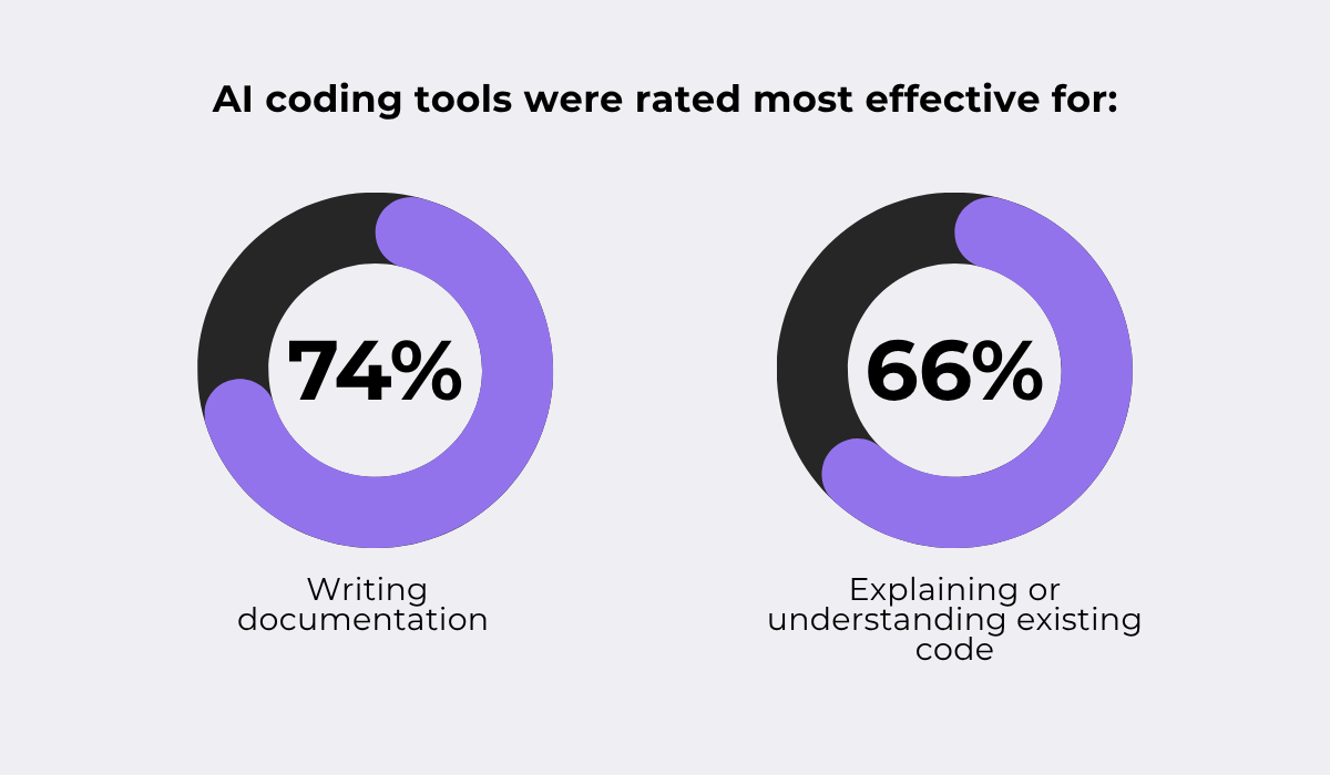 AI coding tools are most effective for documentation and code understanding statistic