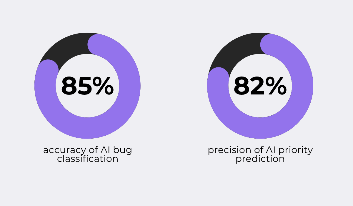 AI bug classification accuracy and priority prediction precision performance metrics