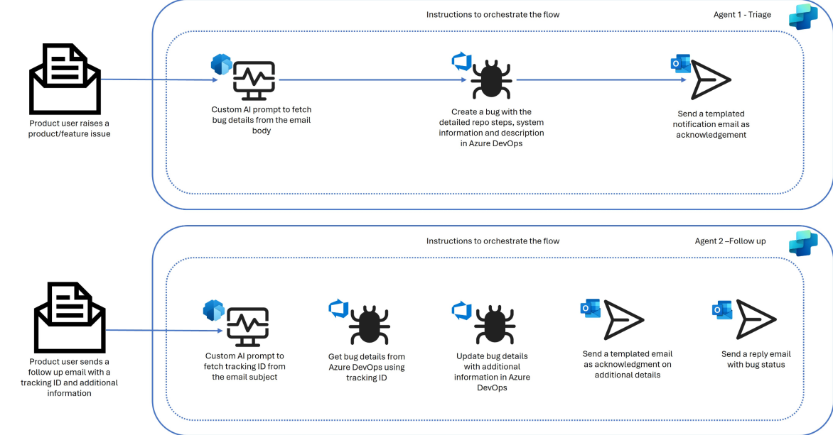 AI powered bug triage and follow up workflow integrated with Azure DevOps and email automation