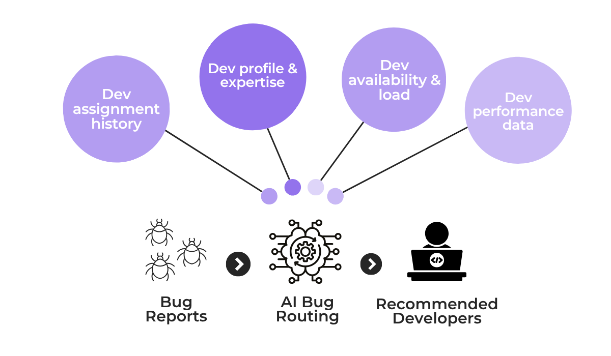 AI bug routing system recommending developers based on expertise workload and assignment history