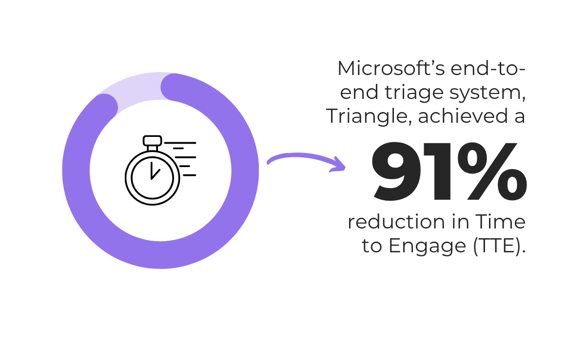 Microsoft Triangle AI triage system reduced time to engage by 91%