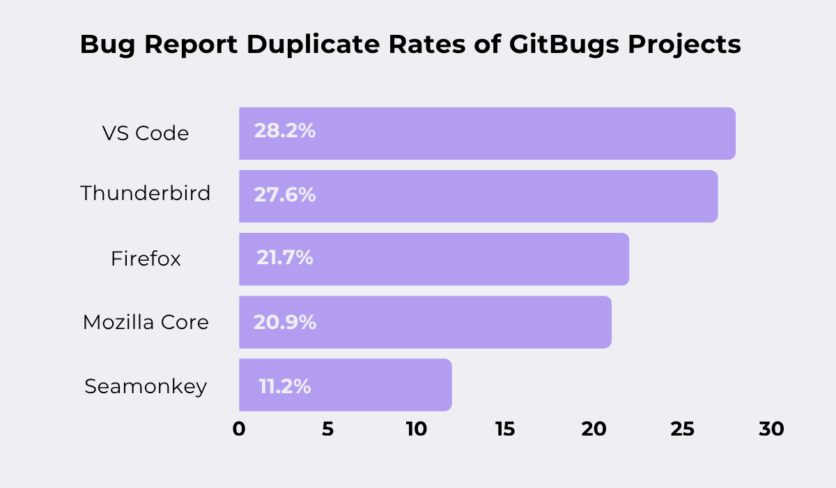 Duplicate bug report rates across GitBugs projects including VS Code and Firefox graph