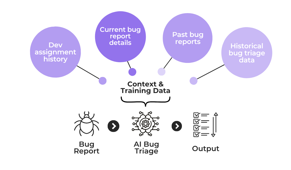 AI bug triage using historical reports developer assignment history and current issue context