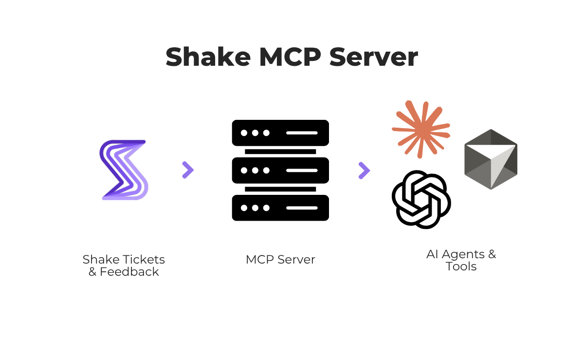 Shake MCP server architecture connecting bug reports with AI agents and developer tools