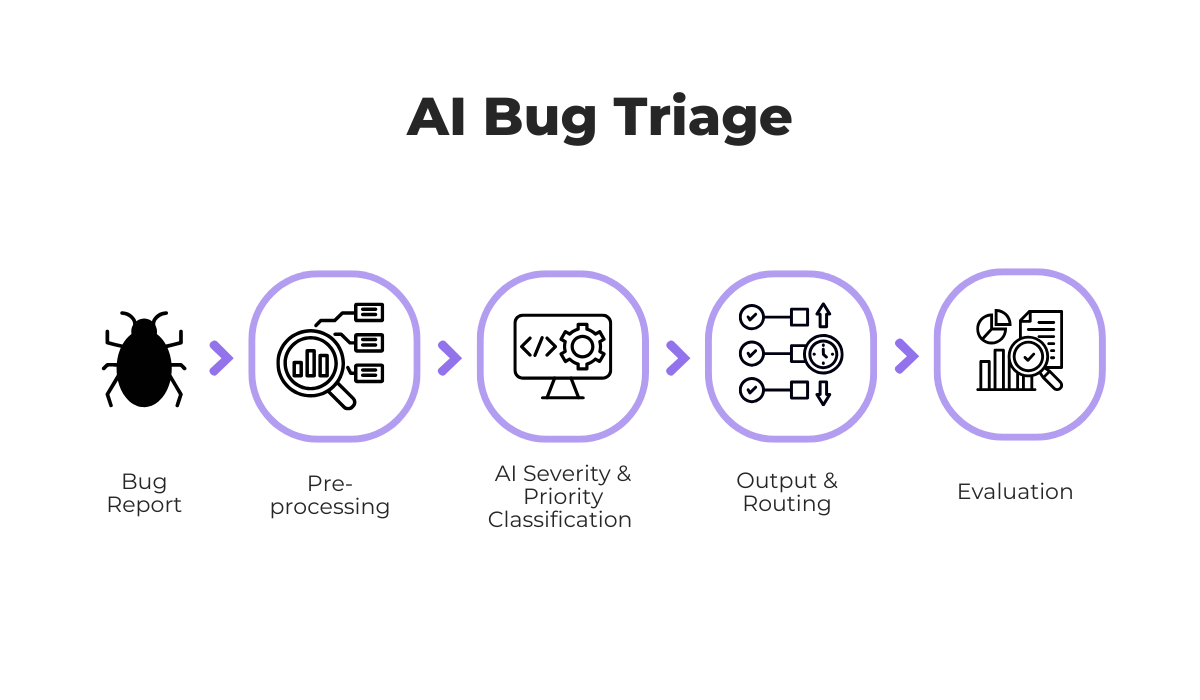 AI bug triage workflow from bug report preprocessing classification routing and evaluation