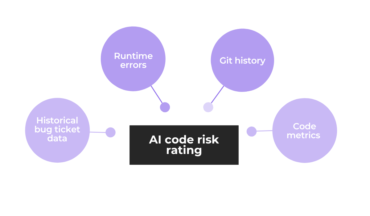 AI code risk rating model using runtime errors git history and code metrics