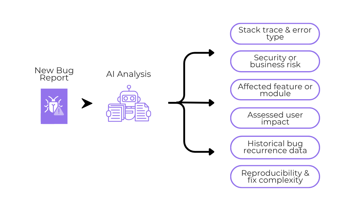 AI bug analysis workflow evaluating error severity user impact and reproducibility