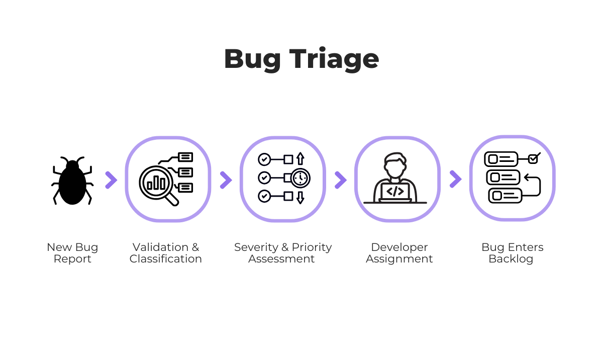 Bug triage workflow showing a new bug report moving through validation, severity assessment, developer assignment, and backlog entry