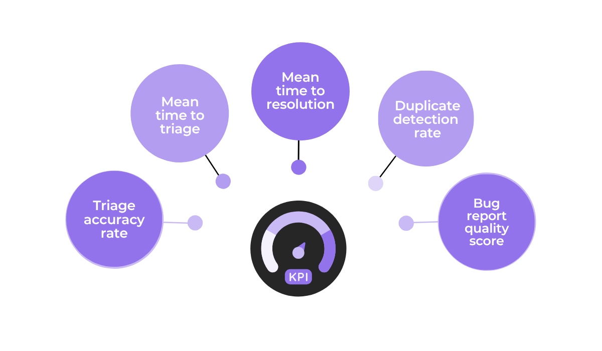 Key performance indicators for measuring AI bug triage success, including accuracy, triage time, resolution time, duplicate detection, and report quality