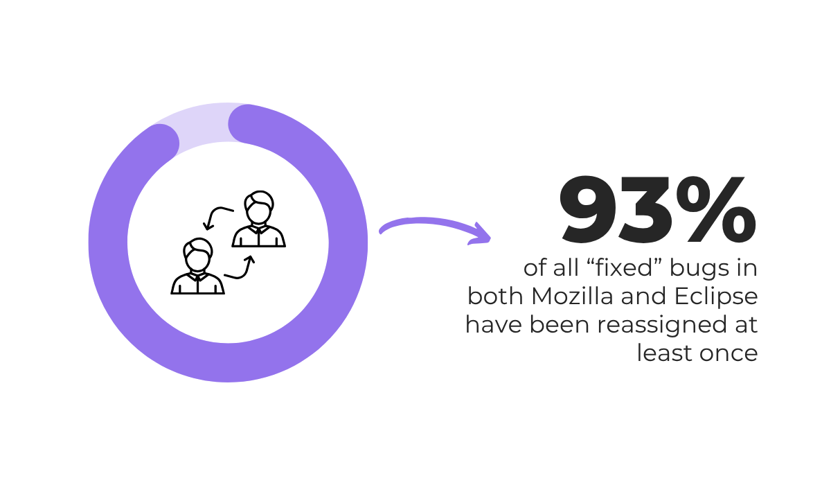 93% of fixed bugs reassigned statistic