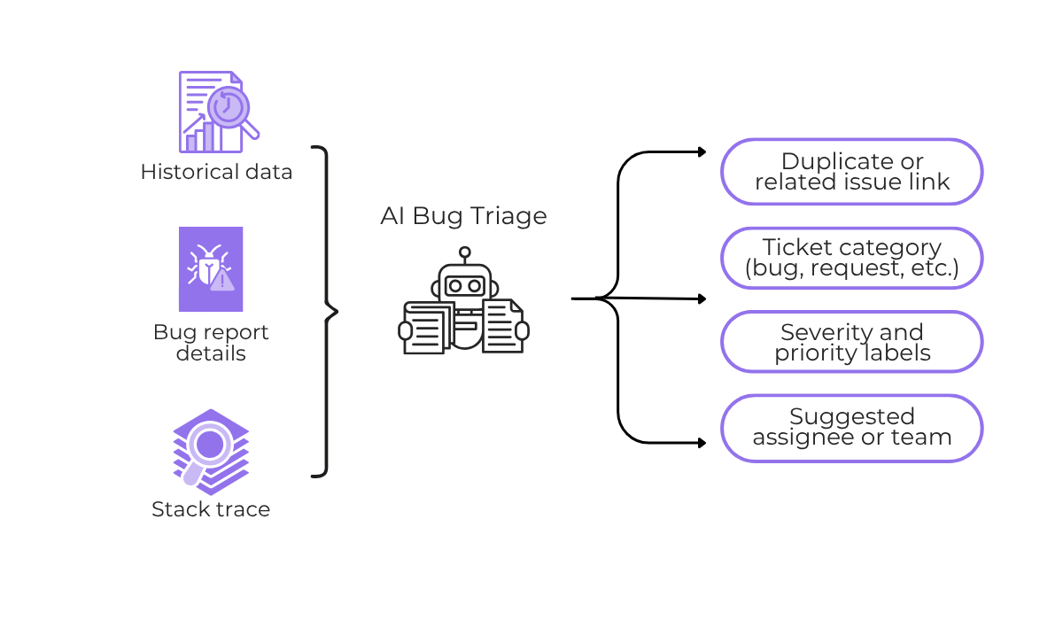 AI bug triage process using historical data, bug report details, and stack traces to generate categories, severity labels, and assignee suggestions